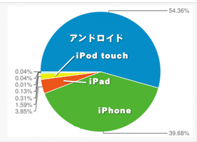 アンドロイドとiPhoneの割合