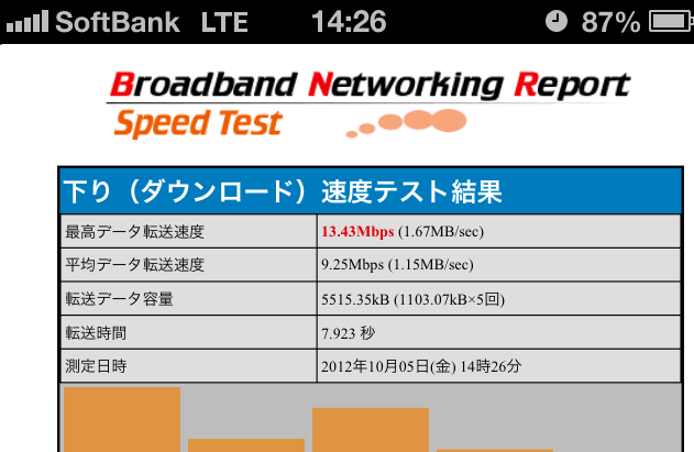 下り9.25Mbps。最大13.43Mbps