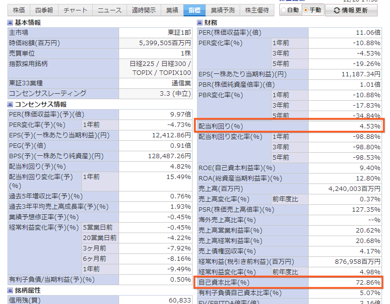 ドコモは配当利回りが4.53％。自己資本比率が72.86％