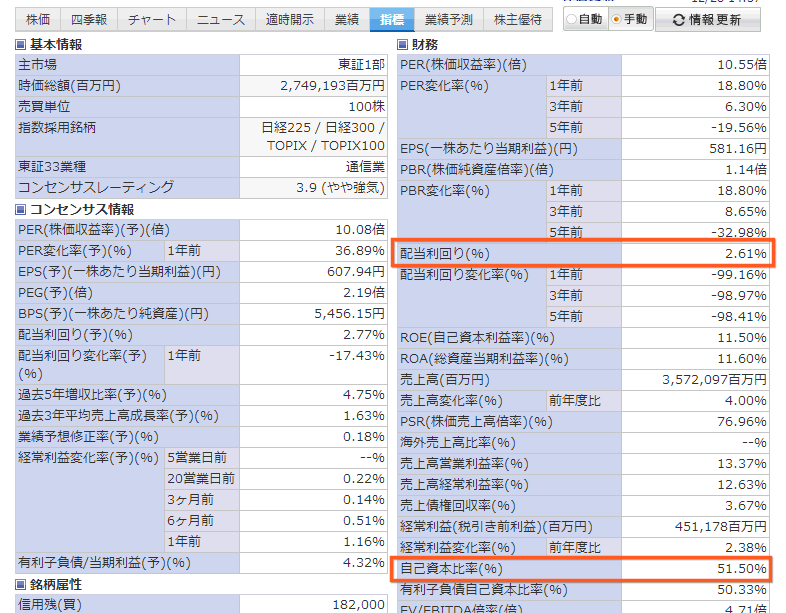 KDDIは配当利回りが2.61％。自己資本比率が51.50％