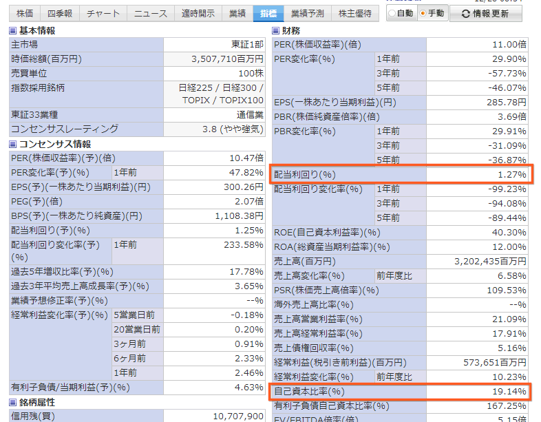 配当利回りが1.27％。自己資本比率が19.14％