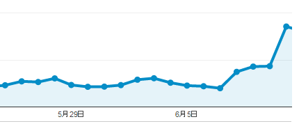 ページのアクセス数