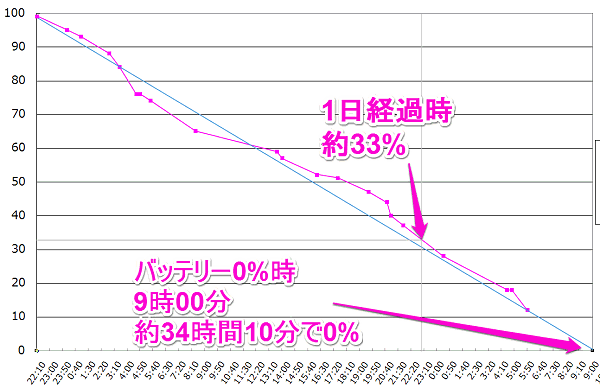 購入初日のバッテリーの様子